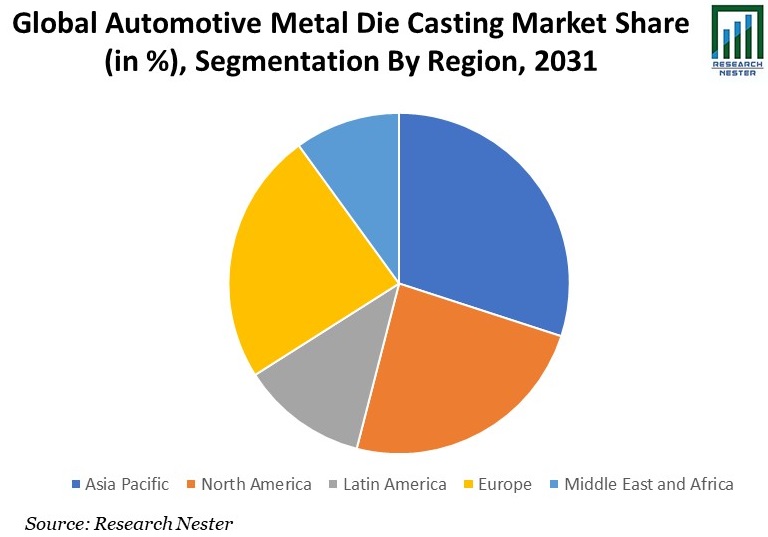 Automotive Metal Die Casting Market Share